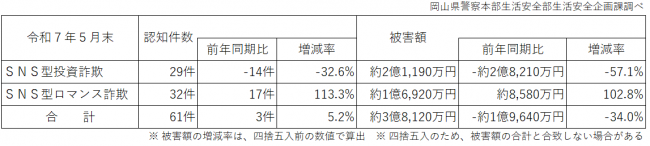 令和７年５月末のSNS型投資・ロマンス詐欺被害状況