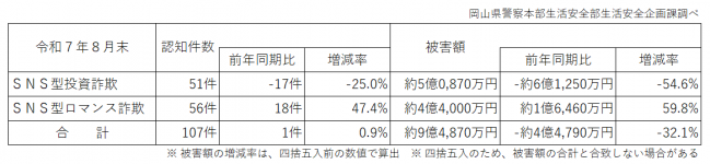 令和７年８月末のSNS型投資・ロマンス詐欺被害状況