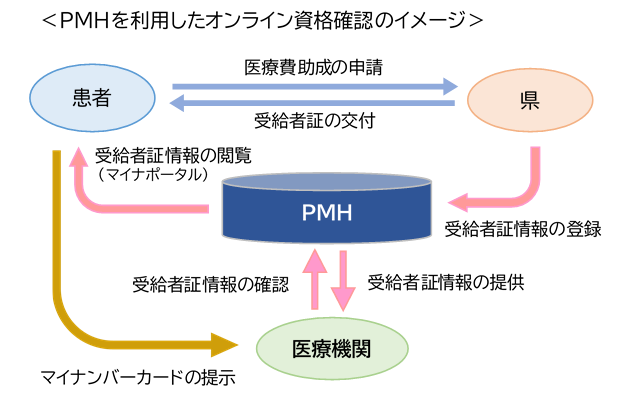 PMHを利用したオンライン資格確認のイメージ図