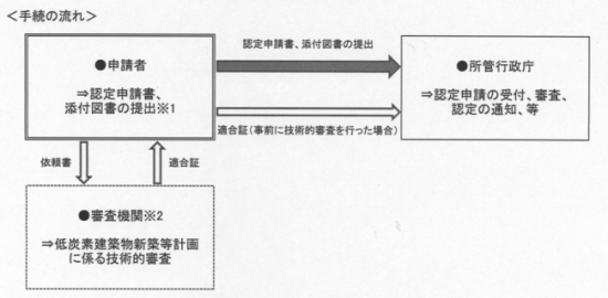 手続の流れ