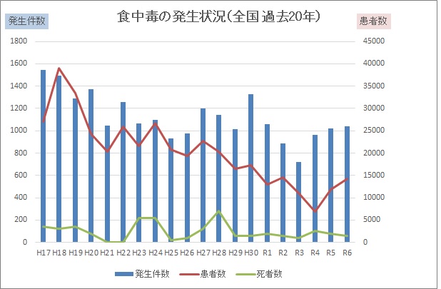 食中毒の発生状況（全国）