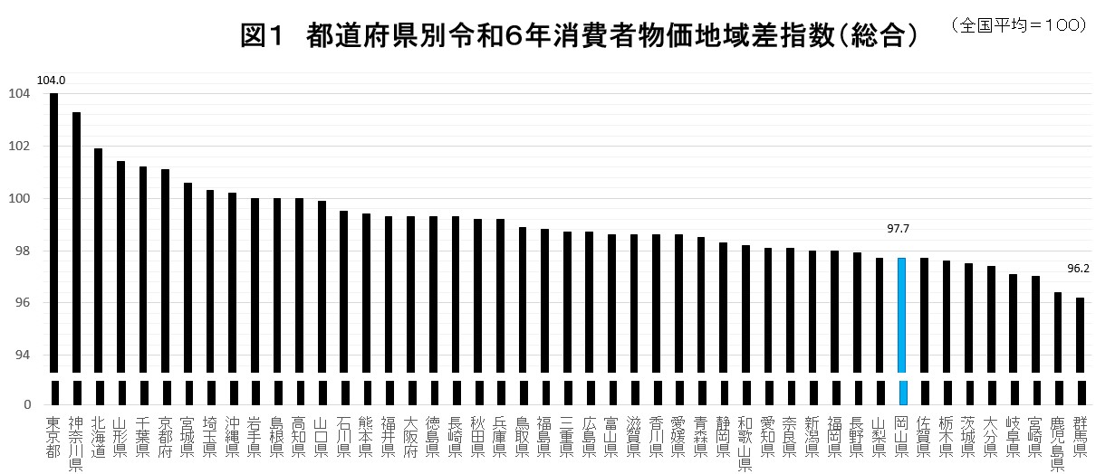 都道府県別令和6年分消費者物価地域差指数(総合)
