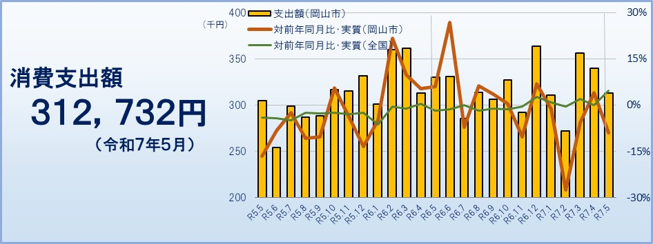消費支出（令和７年５月）