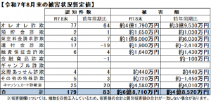 令和７年８月末の被害状況暫定値