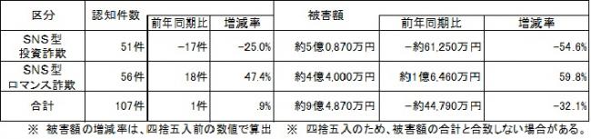 SNS型投資・ロマンス詐欺　R７年８月末